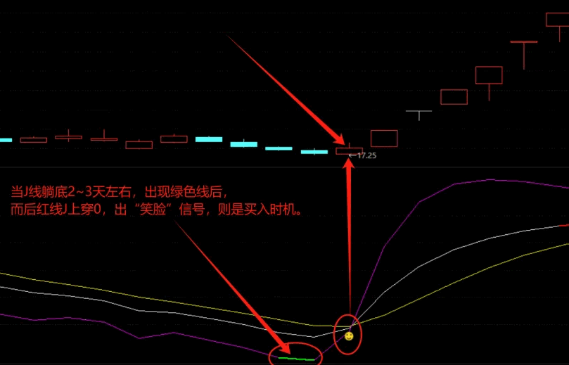 【KDJ躺底买入】副图+选股指标，当J线底部盘整2~3天，出笑脸信号是买入时机