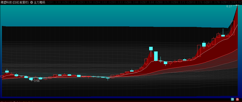 通达信【主力筹码】主图指标，筹码转移与股价拉升，主力的阳谋