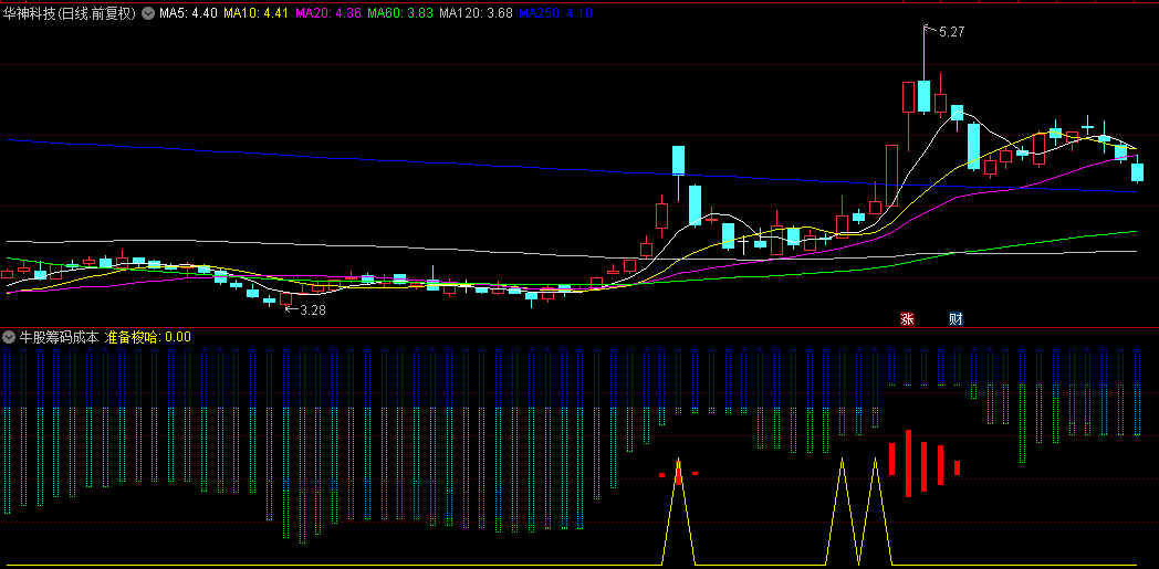 通达信【牛股筹码成本】副图指标，只参与相对安全的部分，让你轻松避开99%的股票陷阱！
