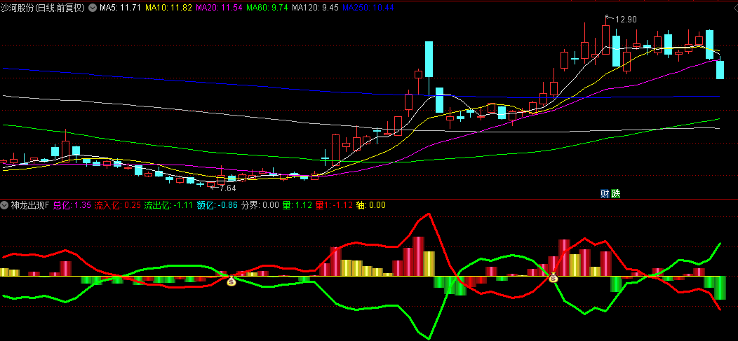 【神龙出现】副图+选股指标，通过资金流向捕捉趋势妖股，上涨首次分歧是买点！