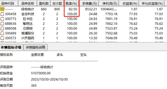 原创胜率82%【龙凤呈祥2024】副图+选股指标，埋伏牛股，回测六年无亏损！