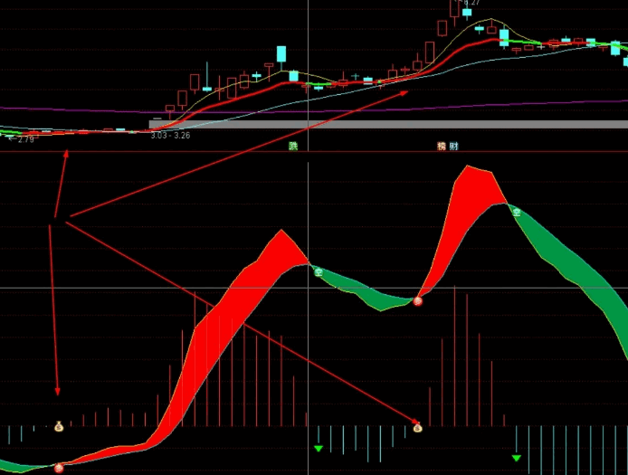 【MACD钱袋子】副图指标，做波段最直观的指标，出现钱袋子直接买！