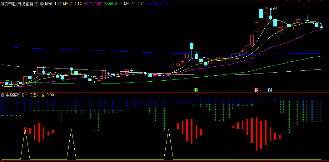 通达信【牛股筹码成本】副图指标，只参与相对安全的部分，让你轻松避开99%的股票陷阱！