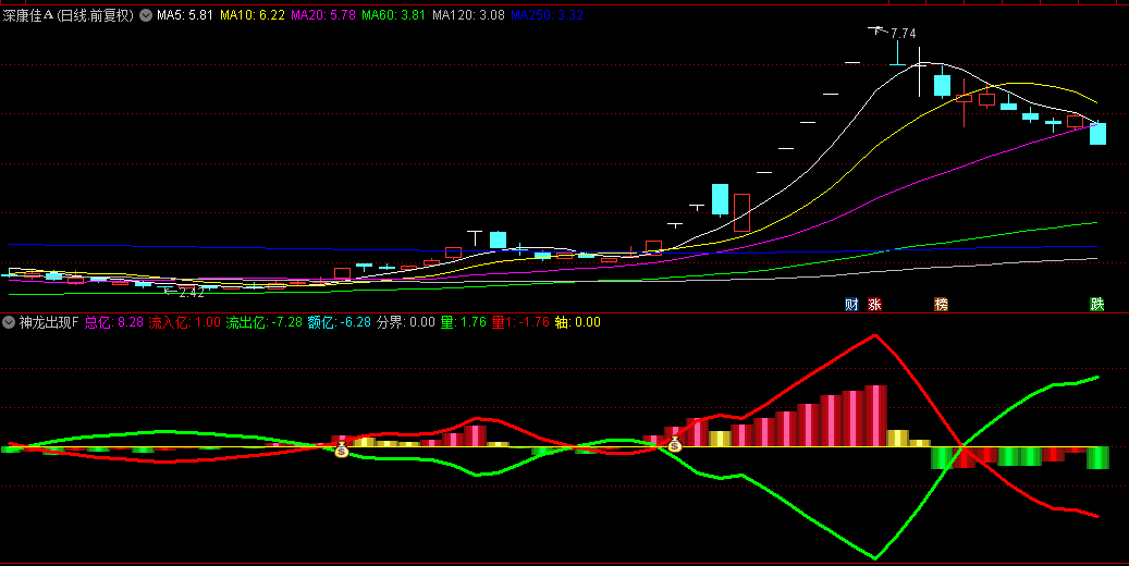 【神龙出现】副图+选股指标，通过资金流向捕捉趋势妖股，上涨首次分歧是买点！