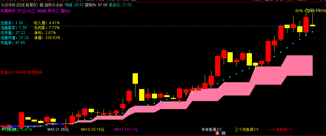 通达信【趋势分水岭】主图指标，成交量与价格共振，周K线均线选股突破模型！