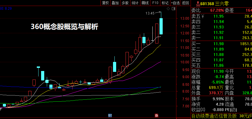 360概念股概览与解析