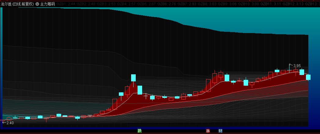 通达信【主力筹码】主图指标，筹码转移与股价拉升，主力的阳谋