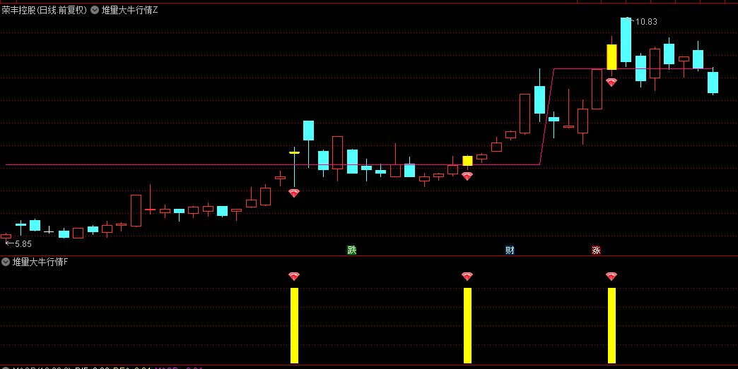 通达信【堆量大牛行情】套装指标，堆量确定，锁定主力驱动下的飙升行情！