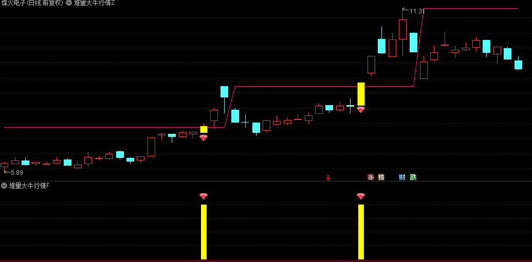 通达信【堆量大牛行情】套装指标，堆量确定，锁定主力驱动下的飙升行情！