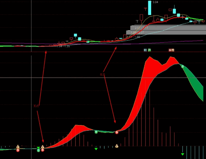 【MACD钱袋子】副图指标，做波段最直观的指标，出现钱袋子直接买！