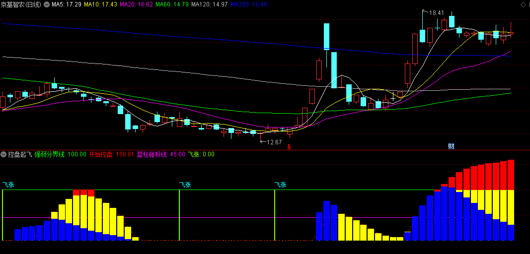 同花顺控盘起飞副图指标 蓝色量柱直接突破粉色并持续放大为短庄介入 源码 效果图