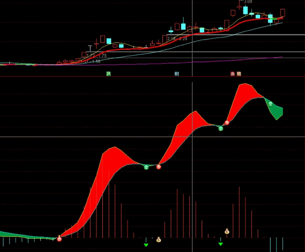 【MACD钱袋子】副图指标，做波段最直观的指标，出现钱袋子直接买！