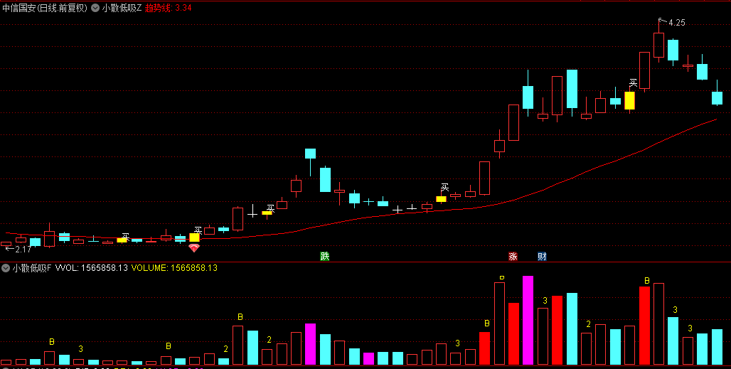 原创通达信【小散低吸】主图+副图+选股指标，助你完美抓住低吸点和妖股，源码，无未来！