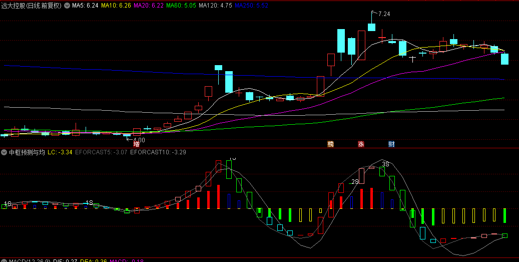 【中枢预测与均线发散】副图指标，均线离差识别转折点，精准捕捉市场趋势变化！