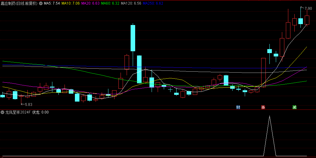 原创胜率82%【龙凤呈祥2024】副图+选股指标，埋伏牛股，回测六年无亏损！