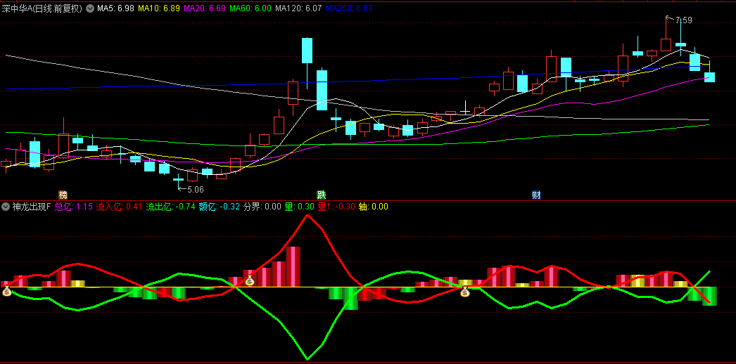 【神龙出现】副图+选股指标，通过资金流向捕捉趋势妖股，上涨首次分歧是买点！