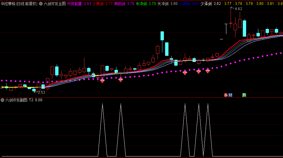 【六剑齐发】主图+副图+选股指标，买在回调的低点，强势上升趋势潜在买入点！
