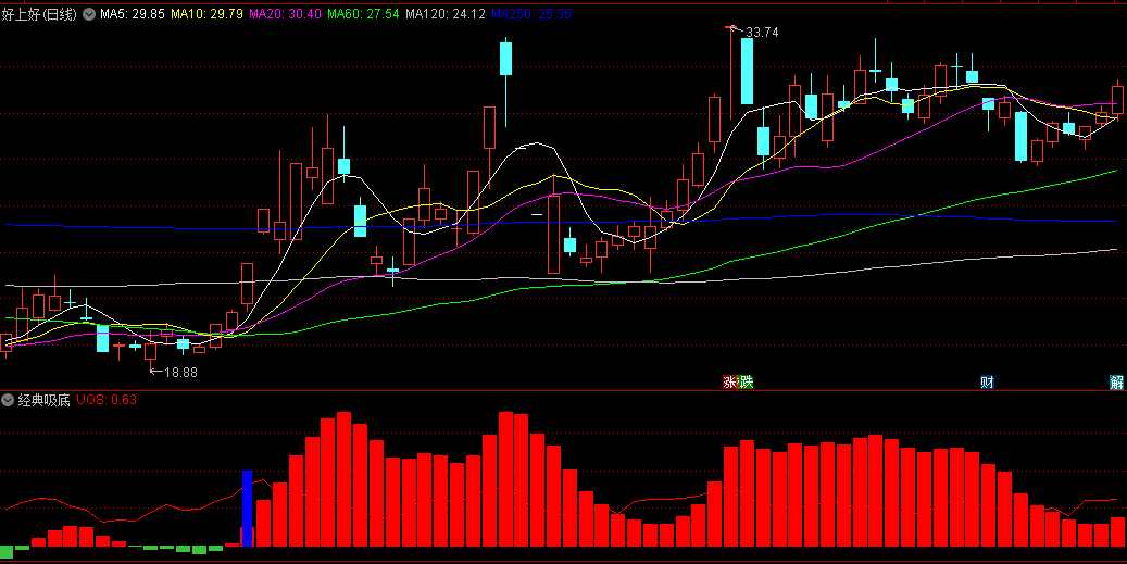 同花顺经典吸底副图指标 绿转红出信号 红柱持续代表强势 源码 效果图