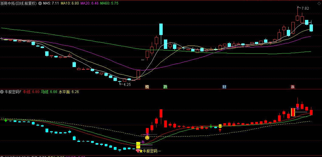 超牛的【牛股密码】副图+选股指标，源于实战总结，揭示擒妖密码，胜率85.55%