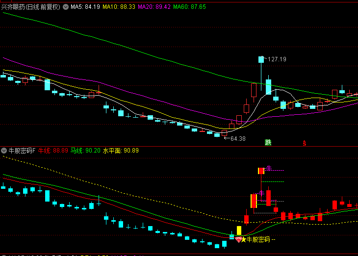 超牛的【牛股密码】副图+选股指标，源于实战总结，揭示擒妖密码，胜率85.55%