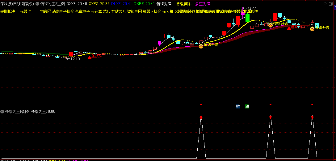 【情绪为王】主图+副图+选股指标，把握市场情绪周期，年赚数倍没难度！