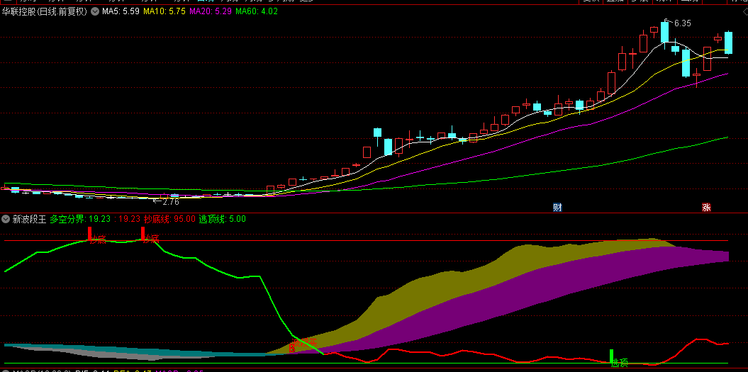 通达信【新波段王】副图指标，识别市场多空状态，确定抄底和逃顶参考位置！