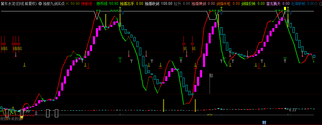 通达信【独股九剑买点】主图指标，九大指标浓缩在一个指标里，称为独孤九剑！