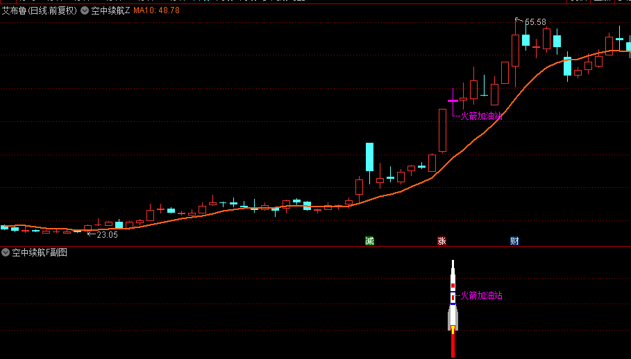 分享个付费的【空中续航】主图+副图+选股指标，主升启动空中加油形态，加满油才能飞的更高更远！