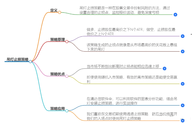 分享三个【吊灯止损策略】主图指标给大家参考，目前最合理的离市止损策略！