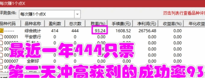 今选【每次只赚1个点】主图+副图+选股指标，尾盘选股买入，隔天高开冲高卖出，不求暴利，只求细水长流！