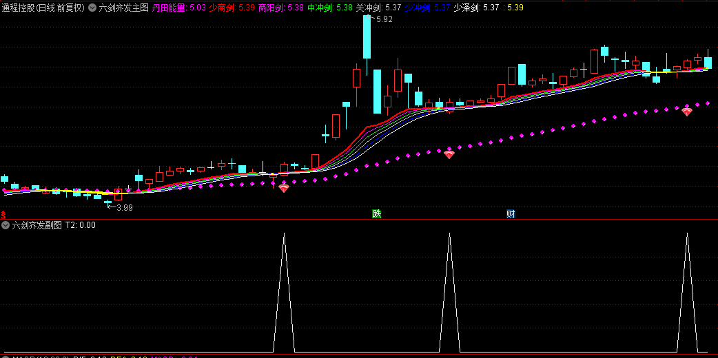 【六剑齐发】主图+副图+选股指标，买在回调的低点，强势上升趋势潜在买入点！