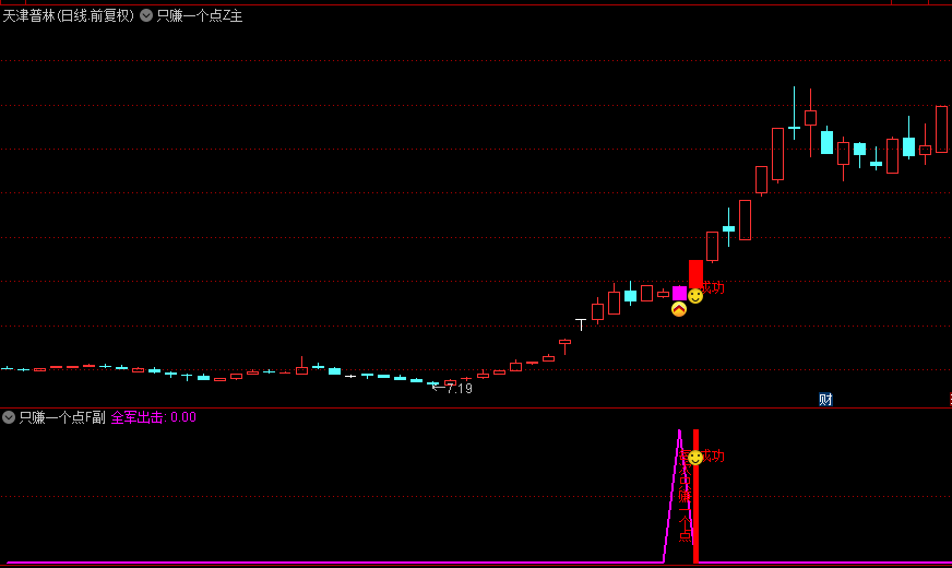 今选【每次只赚1个点】主图+副图+选股指标，尾盘选股买入，隔天高开冲高卖出，不求暴利，只求细水长流！