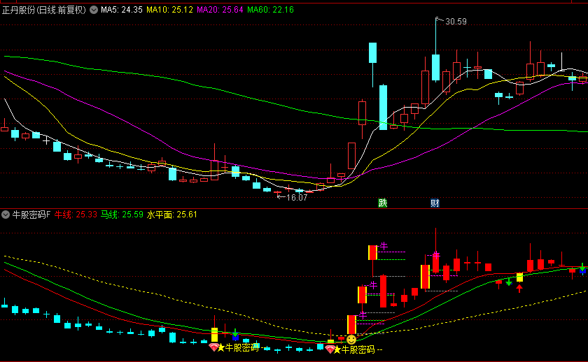超牛的【牛股密码】副图+选股指标，源于实战总结，揭示擒妖密码，胜率85.55%