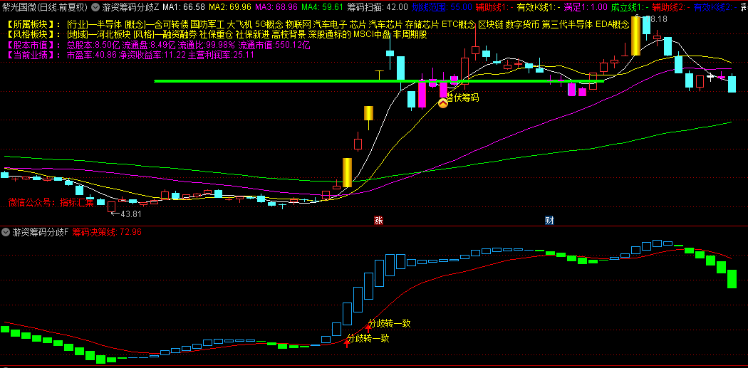 通达信【游资筹码分歧转一致】主图/副图/选股指标，分歧转一致捉妖龙，信号一目了然！