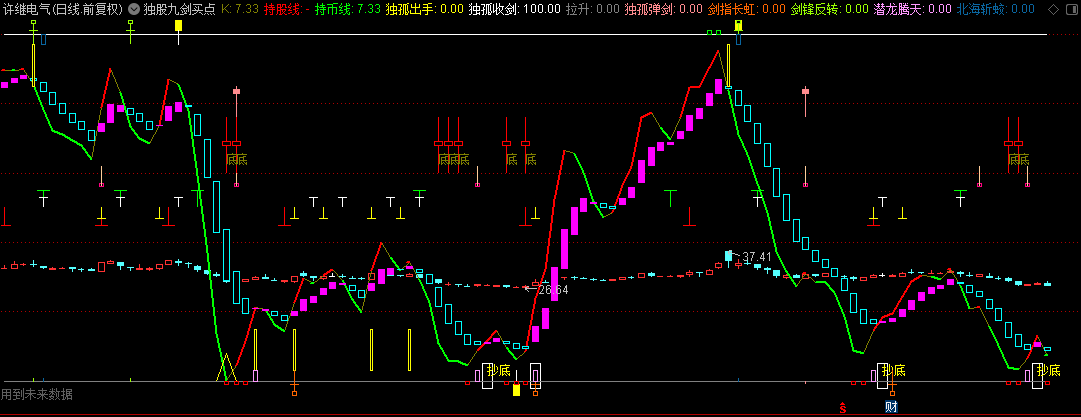通达信【独股九剑买点】主图指标，九大指标浓缩在一个指标里，称为独孤九剑！