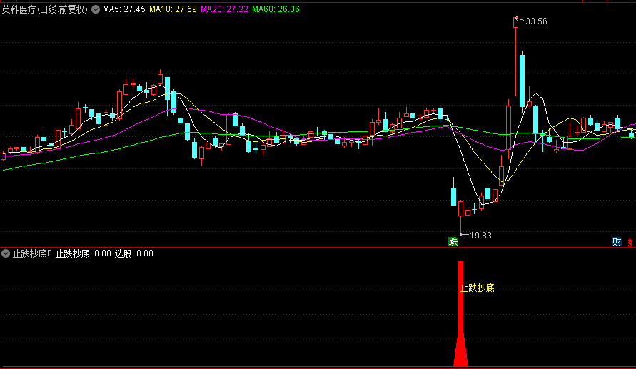 李哥原创【止跌抄底】副图+选股指标，出现信号，就是止跌反弹之象！