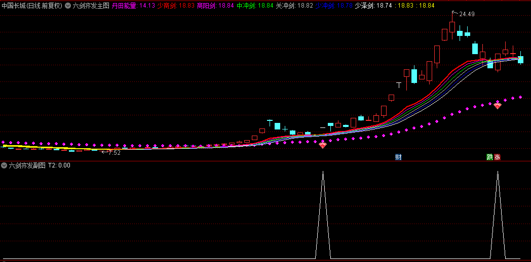 【六剑齐发】主图+副图+选股指标，买在回调的低点，强势上升趋势潜在买入点！