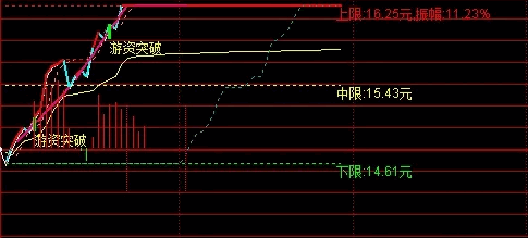 通达信【分时游资突破】分时主图指标，分时图突破追涨停板的指标神器！