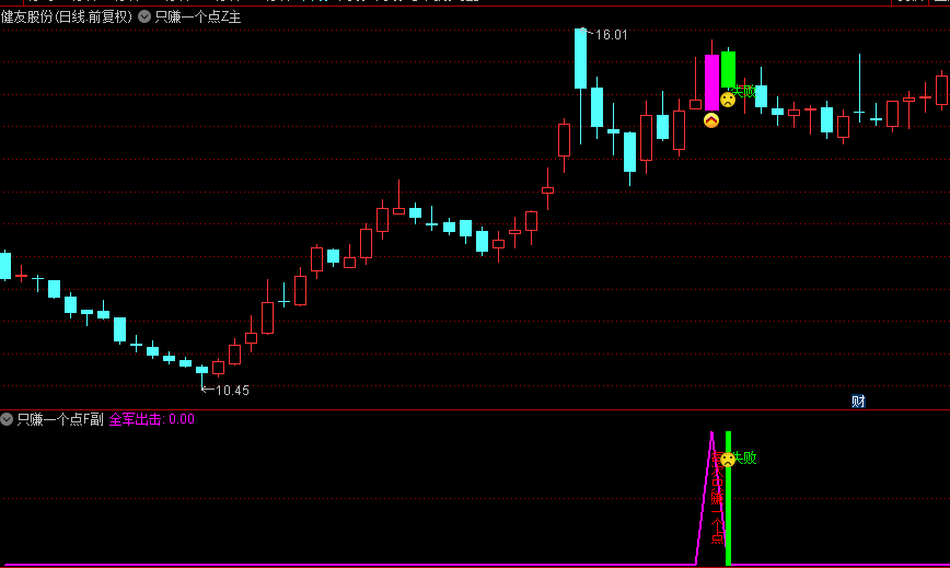 今选【每次只赚1个点】主图+副图+选股指标，尾盘选股买入，隔天高开冲高卖出，不求暴利，只求细水长流！