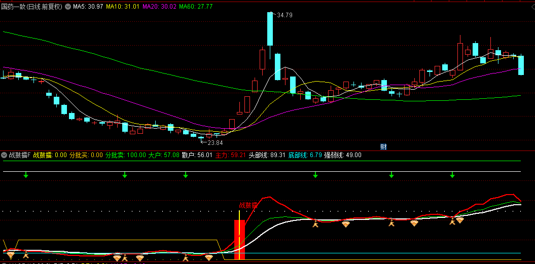 高价群里的【战鼓擂】副图+选股指标，通达信电脑版+手机版通用，源码无加密！