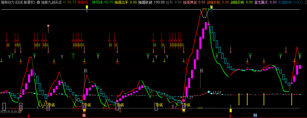 通达信【独股九剑买点】主图指标，九大指标浓缩在一个指标里，称为独孤九剑！