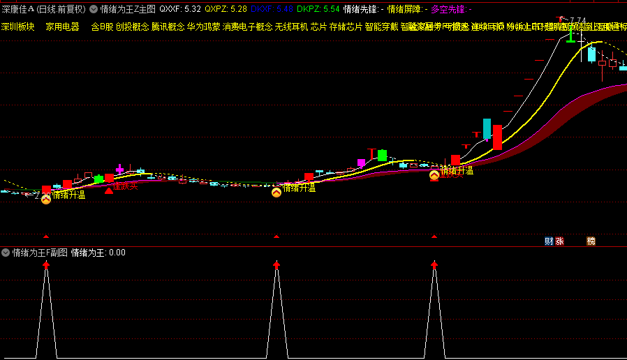 【情绪为王】主图+副图+选股指标，把握市场情绪周期，年赚数倍没难度！