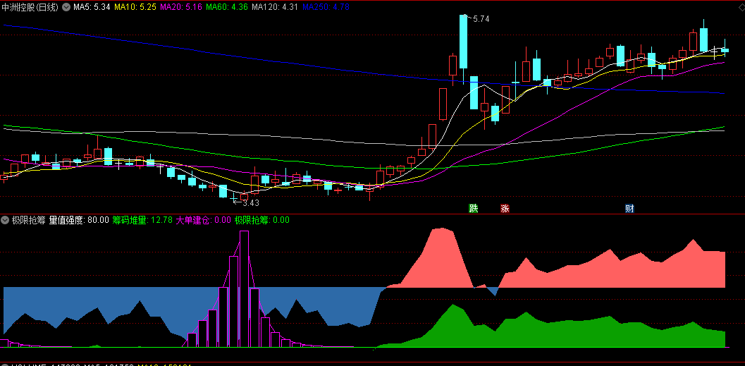 同花顺极限抢筹副图指标 量值强度 筹码堆量 大单建仓 源码 效果图