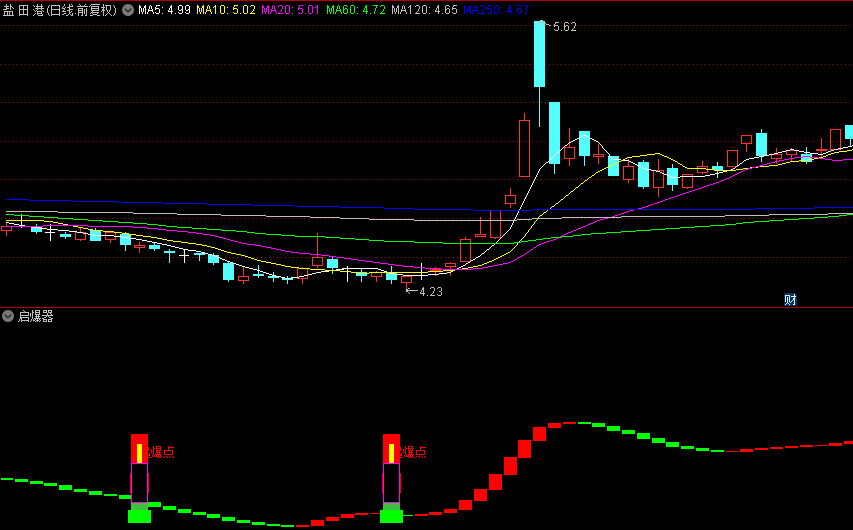 近来在网上很火的【启爆器】副图指标，分享给大家，自己优化了一下！