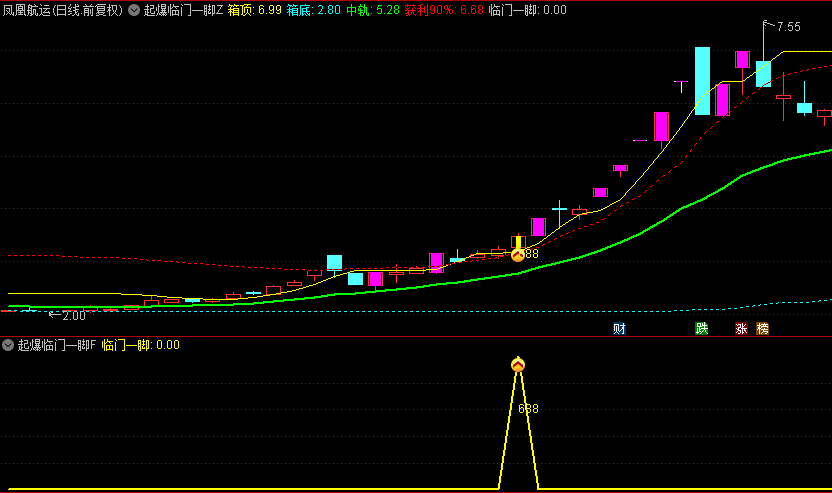 通达信【起爆临门一脚】套装指标 有箱顶、箱底作为支撑线和压力线的参考！