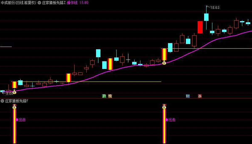 通达信【庄家猎板先锋】主图+副图+选股指标，以涨停姿态亮相，在后续演化成持续攀升的明星股！