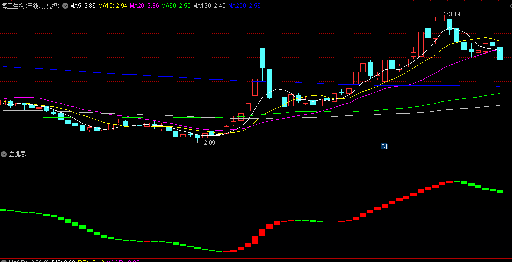 近来在网上很火的【启爆器】副图指标，分享给大家，自己优化了一下！