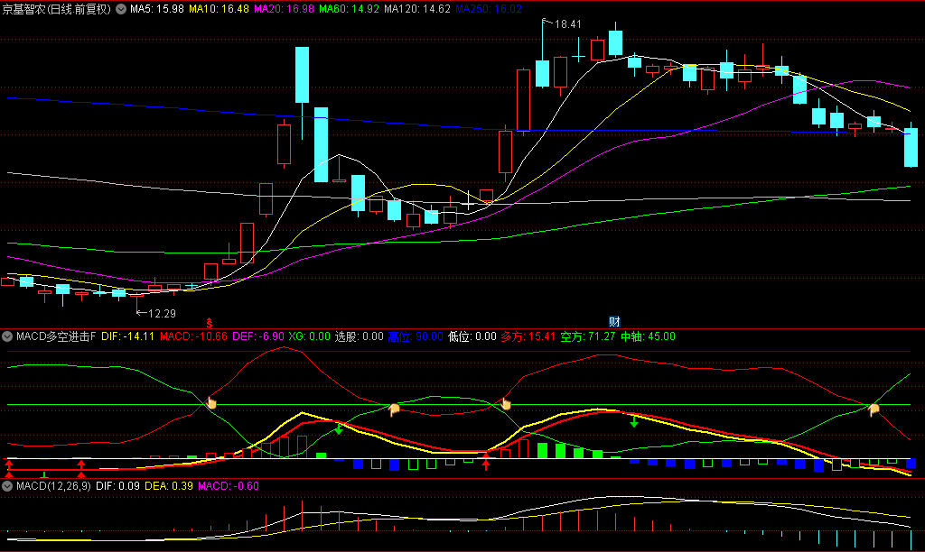 原创作品【MACD多空进击】副图/选股指标，出现向上金手指，是多头进击信号！