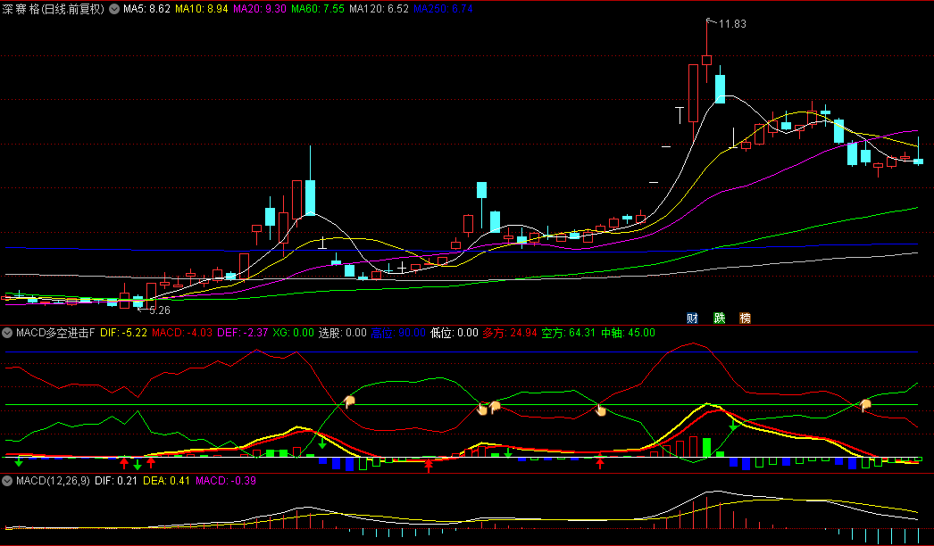原创作品【MACD多空进击】副图/选股指标，出现向上金手指，是多头进击信号！
