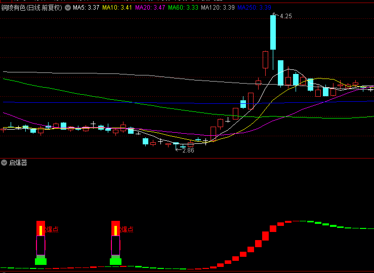 近来在网上很火的【启爆器】副图指标，分享给大家，自己优化了一下！